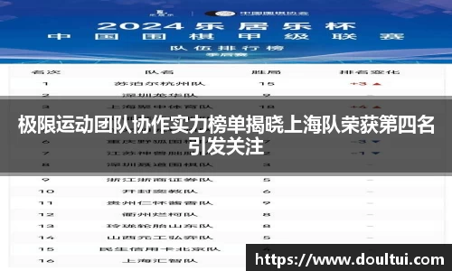 极限运动团队协作实力榜单揭晓上海队荣获第四名引发关注